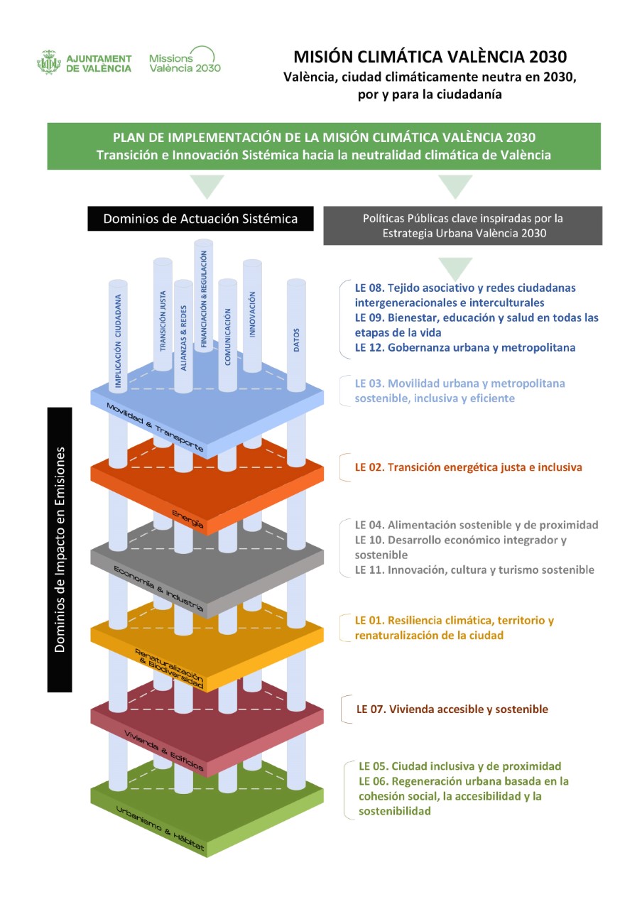 Grafico Dominios de Actuacion Sistemica CAST
